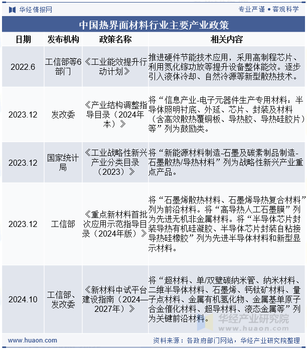 中国热界面材料行业主要产业政策