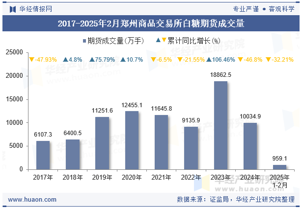 2017-2025年2月郑州商品交易所白糖期货成交量