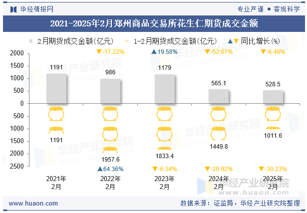 2021-2025年2月郑州商品交易所花生仁期货成交金额