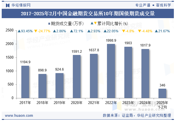 2017-2025年2月中国金融期货交易所10年期国债期货成交量