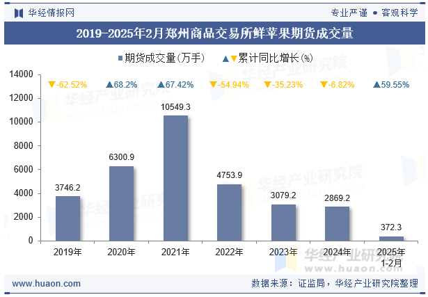 2019-2025年2月郑州商品交易所鲜苹果期货成交量