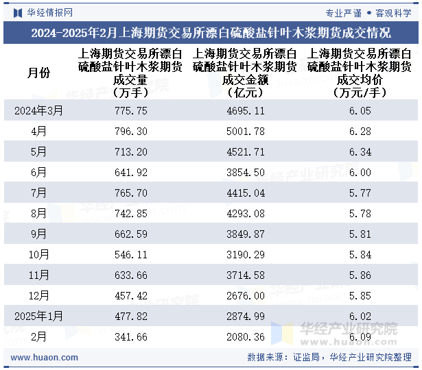 2024-2025年2月上海期货交易所漂白硫酸盐针叶木浆期货成交情况