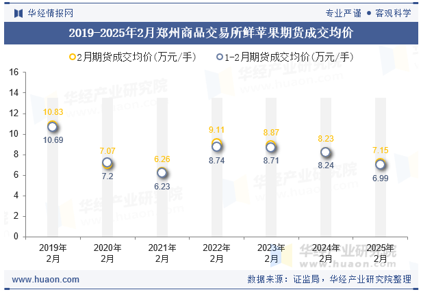 2019-2025年2月郑州商品交易所鲜苹果期货成交均价