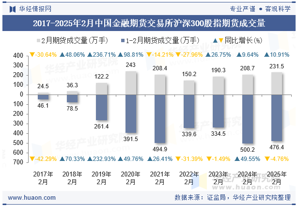 2017-2025年2月中国金融期货交易所沪深300股指期货成交量