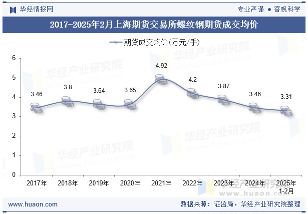 2017-2025年2月上海期货交易所螺纹钢期货成交均价