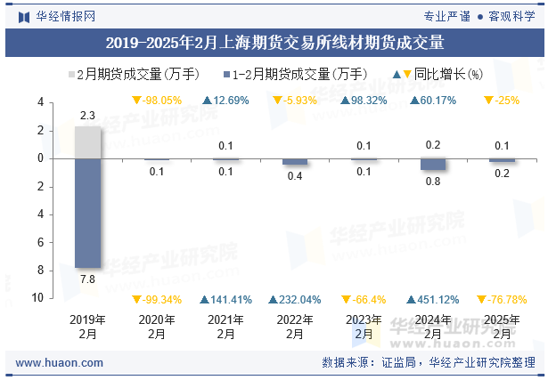 2019-2025年2月上海期货交易所线材期货成交量