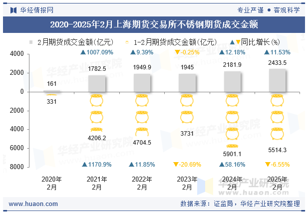 2020-2025年2月上海期货交易所不锈钢期货成交金额