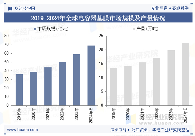 2019-2024年全球电容器基膜市场规模及产量情况