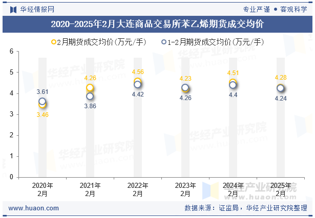 2020-2025年2月大连商品交易所苯乙烯期货成交均价