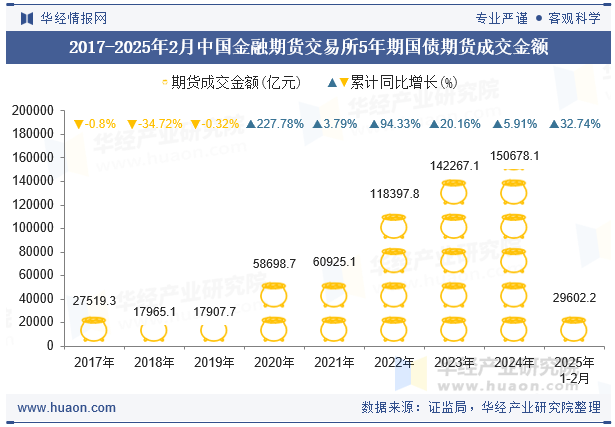 2017-2025年2月中国金融期货交易所5年期国债期货成交金额