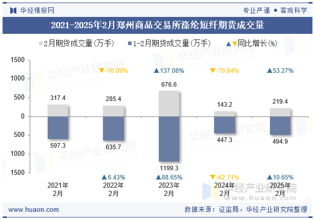 2021-2025年2月郑州商品交易所涤纶短纤期货成交量