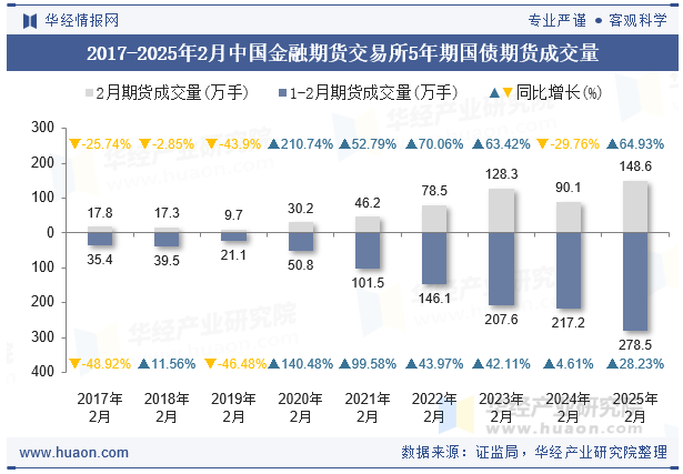 2017-2025年2月中国金融期货交易所5年期国债期货成交量