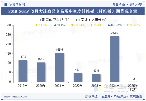 2019-2025年2月大连商品交易所中密度纤维板（纤维板）期货成交量