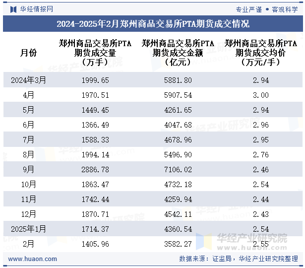 2024-2025年2月郑州商品交易所PTA期货成交情况