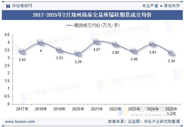 2017-2025年2月郑州商品交易所锰硅期货成交均价