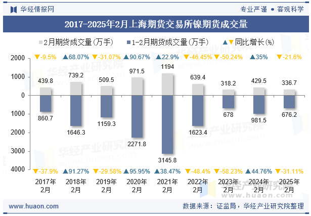 2017-2025年2月上海期货交易所镍期货成交量