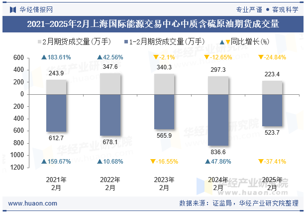 2021-2025年2月上海国际能源交易中心中质含硫原油期货成交量