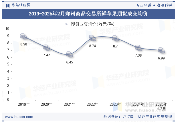 2019-2025年2月郑州商品交易所鲜苹果期货成交均价