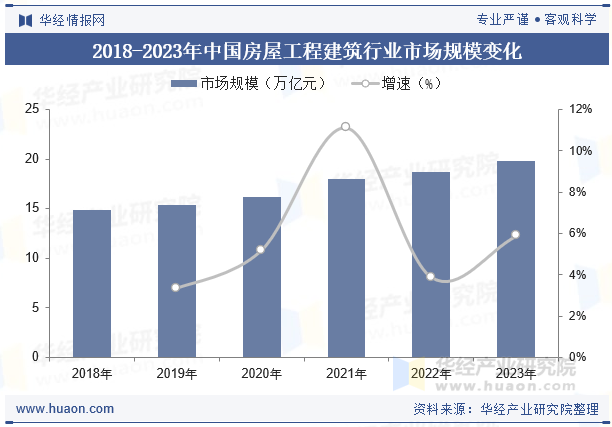 2018-2023年中国房屋工程建筑行业市场规模变化