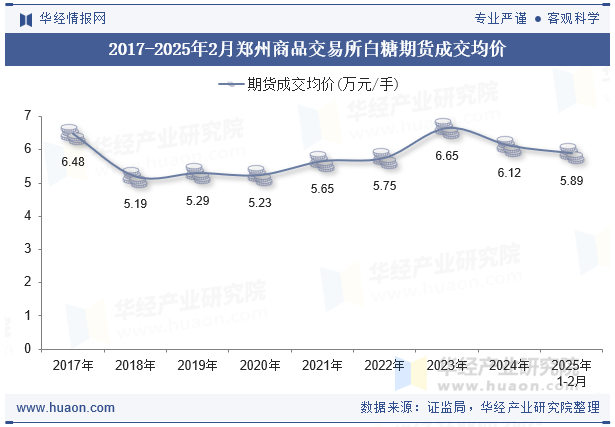 2017-2025年2月郑州商品交易所白糖期货成交均价