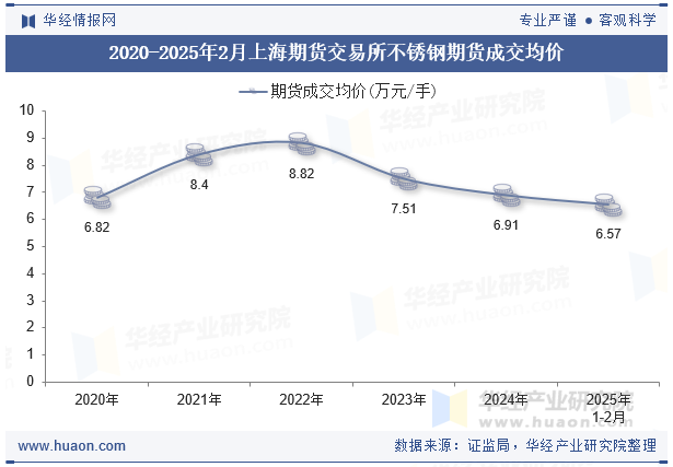 2020-2025年2月上海期货交易所不锈钢期货成交均价