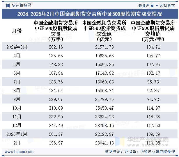 2024-2025年2月中国金融期货交易所中证500股指期货成交情况