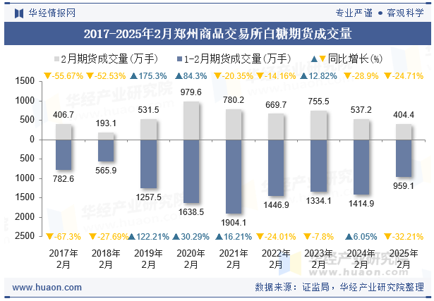 2017-2025年2月郑州商品交易所白糖期货成交量