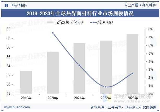 2019-2023年全球热界面材料行业市场规模情况