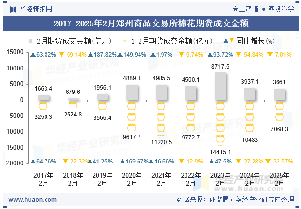 2017-2025年2月郑州商品交易所棉花期货成交金额