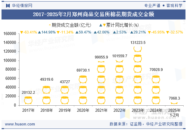 2017-2025年2月郑州商品交易所棉花期货成交金额
