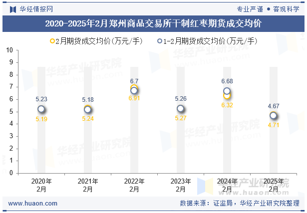 2020-2025年2月郑州商品交易所干制红枣期货成交均价