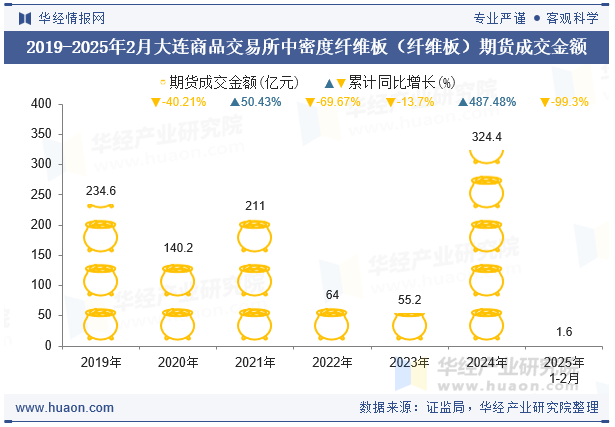 2019-2025年2月大连商品交易所中密度纤维板（纤维板）期货成交金额
