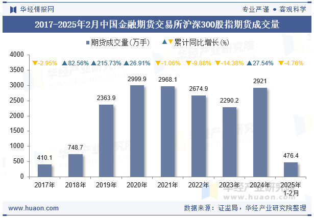 2017-2025年2月中国金融期货交易所沪深300股指期货成交量