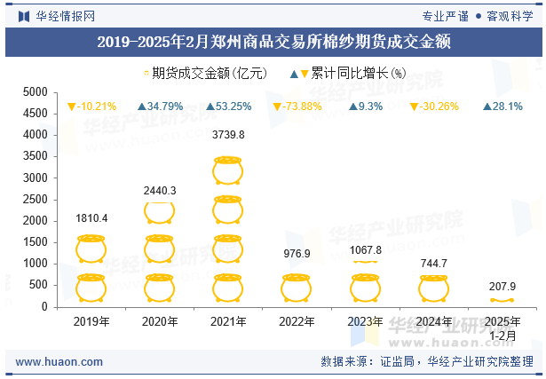 2019-2025年2月郑州商品交易所棉纱期货成交金额