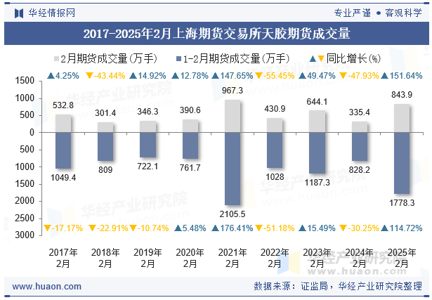 2017-2025年2月上海期货交易所天胶期货成交量