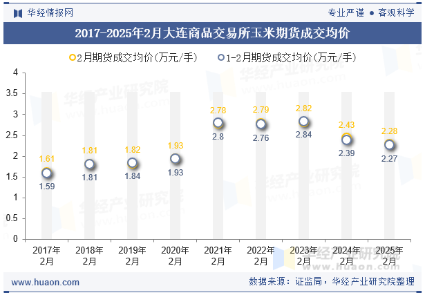 2017-2025年2月大连商品交易所玉米期货成交均价