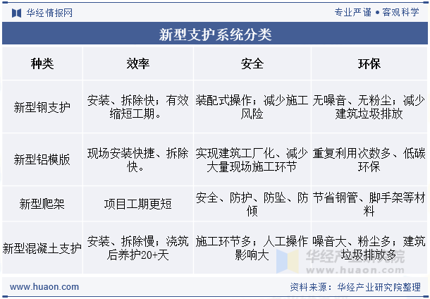 新型支护系统分类