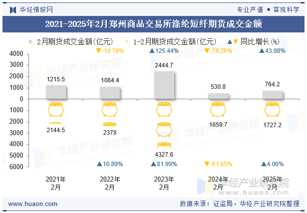 2021-2025年2月郑州商品交易所涤纶短纤期货成交金额