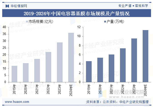 2019-2024年中国电容器基膜市场规模及产量情况