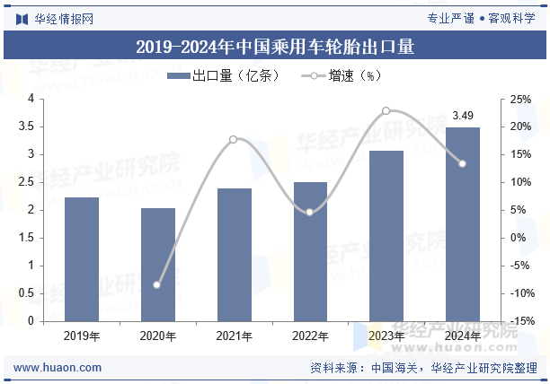 2019-2024年中国乘用车轮胎出口量