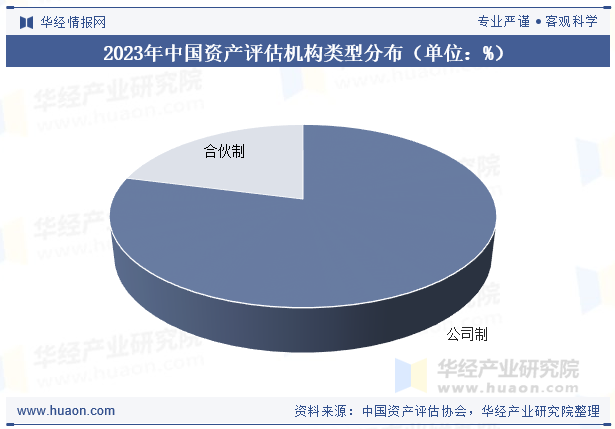 2023年中国资产评估机构类型分布（单位：%）