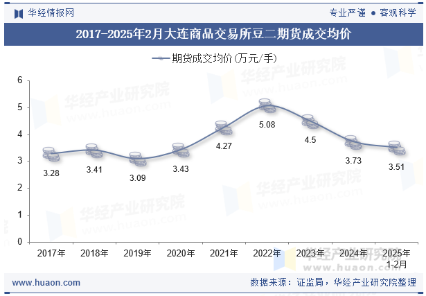 2017-2025年2月大连商品交易所豆二期货成交均价