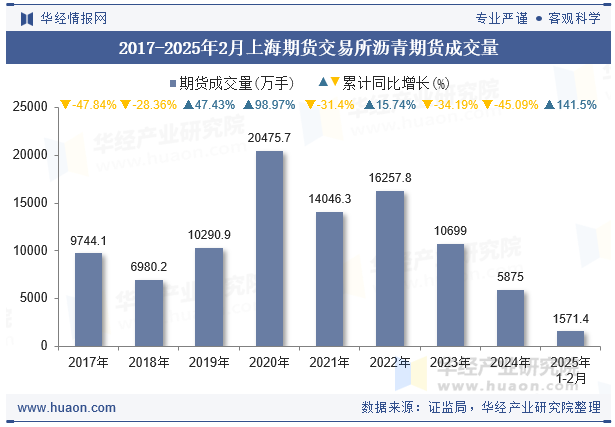 2017-2025年2月上海期货交易所沥青期货成交量
