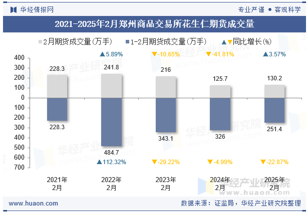 2021-2025年2月郑州商品交易所花生仁期货成交量
