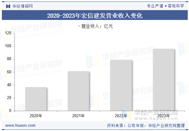2020-2023年宏信建发营业收入变化