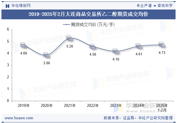 2019-2025年2月大连商品交易所乙二醇期货成交均价