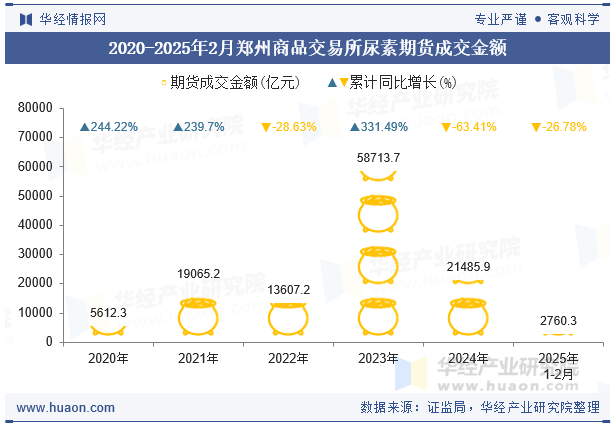 2020-2025年2月郑州商品交易所尿素期货成交金额