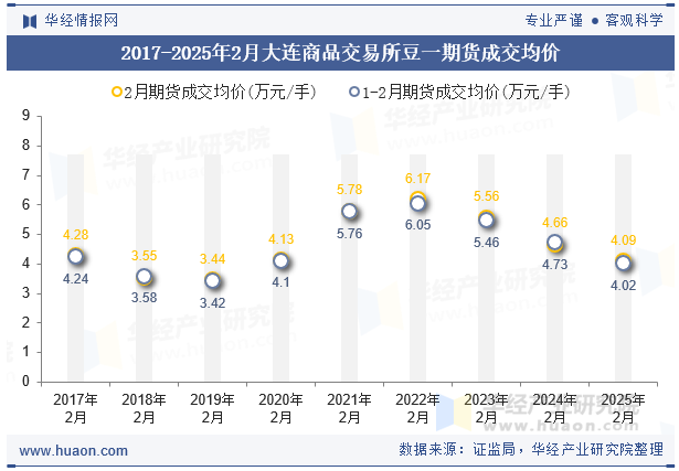 2017-2025年2月大连商品交易所豆一期货成交均价