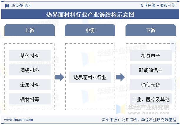 热界面材料行业产业链结构示意图