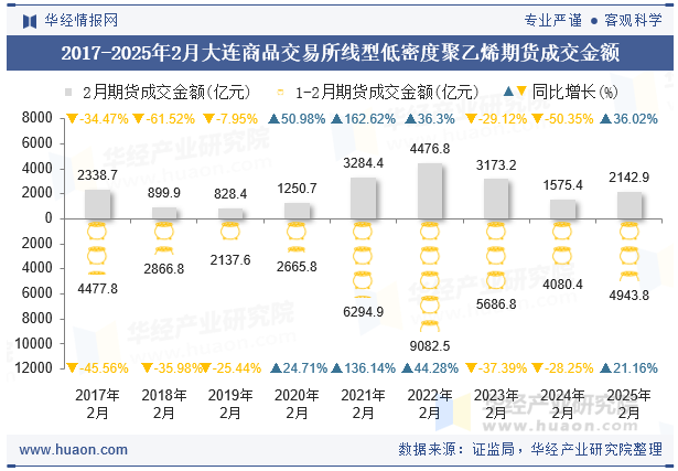 2017-2025年2月大连商品交易所线型低密度聚乙烯期货成交金额